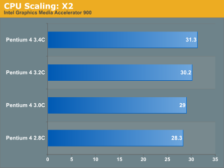 CPU Scaling: X2